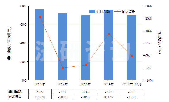 2013-2017年11月中國閘用液壓油等液壓傳動(dòng)用液體（含油量＜70％）(HS38190000)進(jìn)口總額及增速統(tǒng)計(jì)